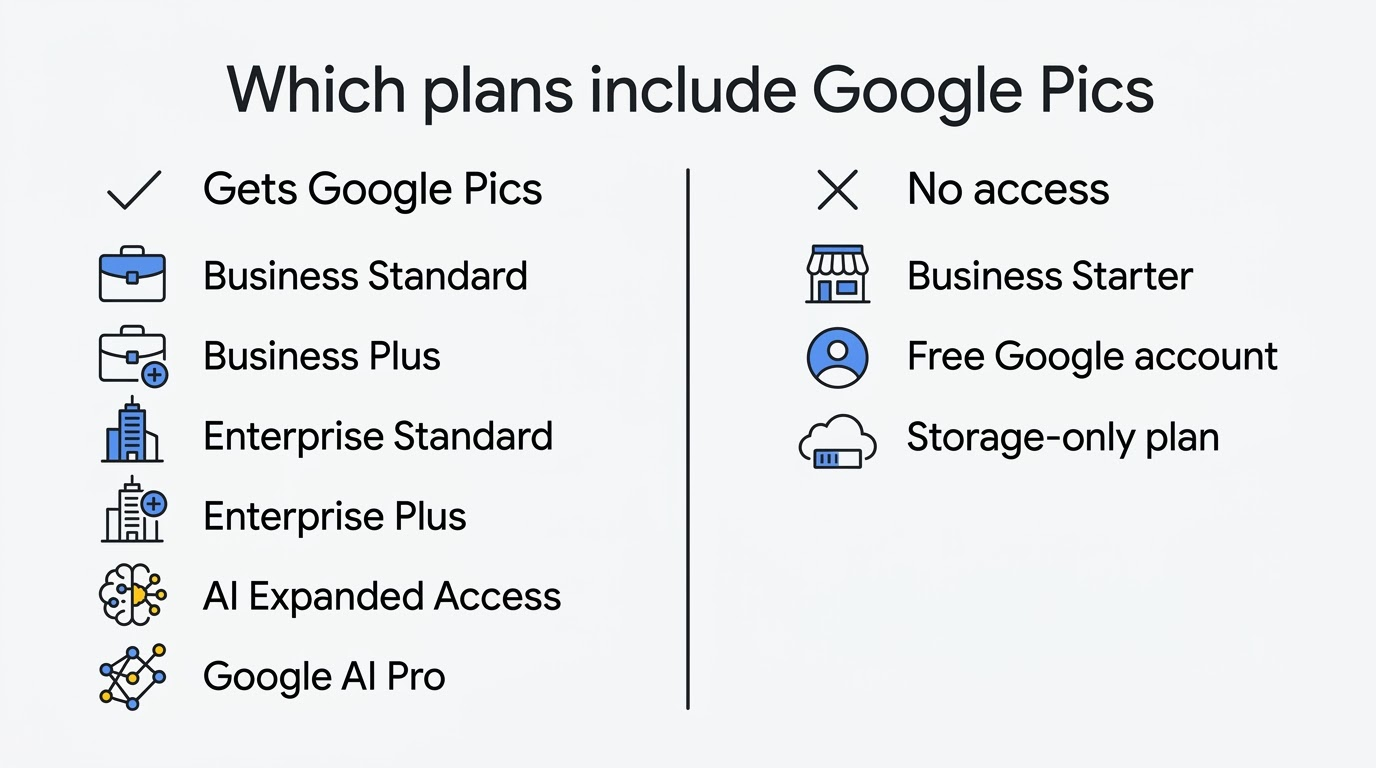 Comparison of Google Workspace and Google AI plans that include Google Pics against those that do not