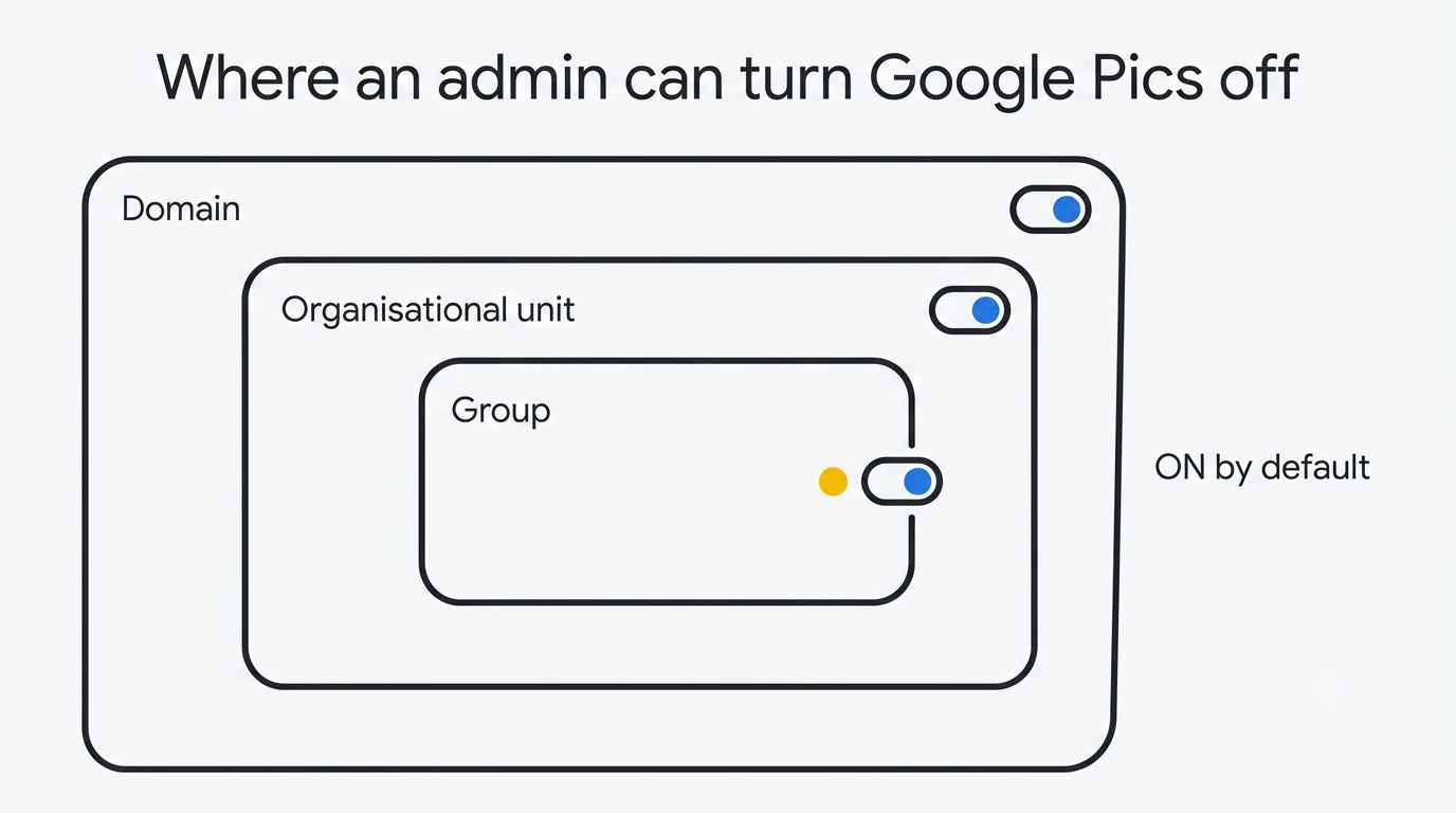 Nested diagram showing an admin can switch Google Pics off at domain, organisational unit or group level
