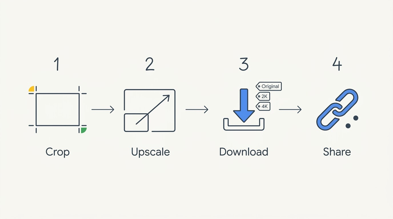 Four-step finishing flow: crop, upscale, download at Original, 2K or 4K, then share
