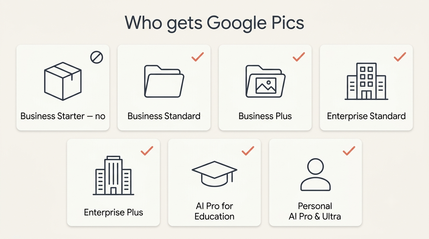 Seven cards showing which subscriptions include Google Pics: Business Standard, Business Plus, Enterprise Standard, Enterprise Plus, AI Pro for Education and personal AI Pro and Ultra, with Business Starter excluded