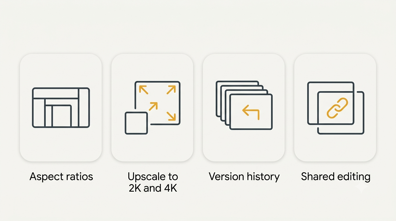 Four monoline icons for Google Pics output controls: aspect ratios, upscaling to 2K and 4K, version history and shared editing