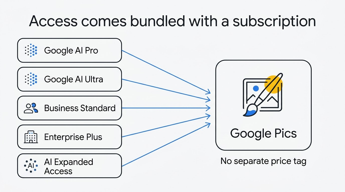 Diagram: several Google AI and Workspace subscriptions all leading to one Google Pics tile, with no separate price tag