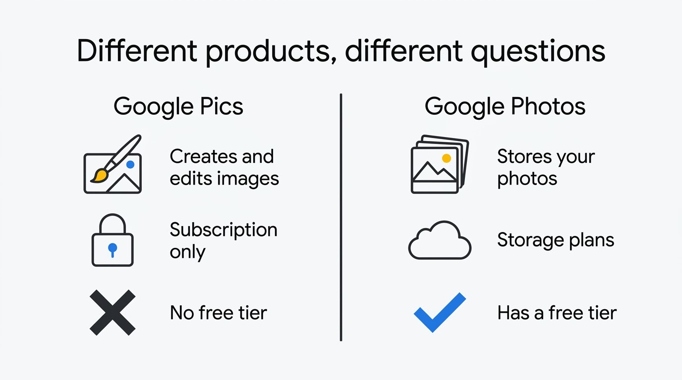 Split comparison: Google Pics creates and edits images with no free tier, Google Photos stores photos and has a free tier