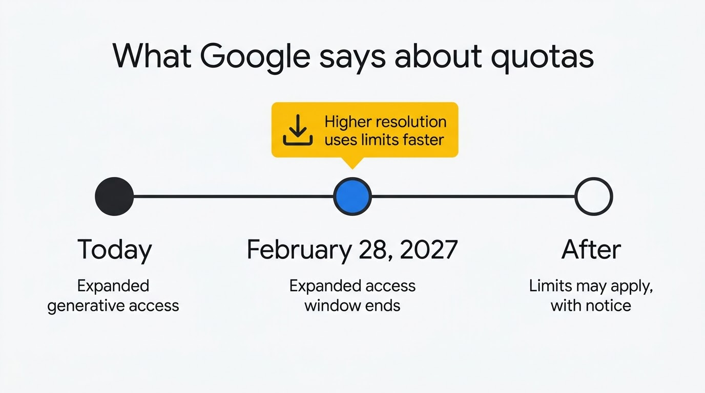 Timeline of Google Pics generative access: today, February 28 2027 when expanded access ends, and possible limits after