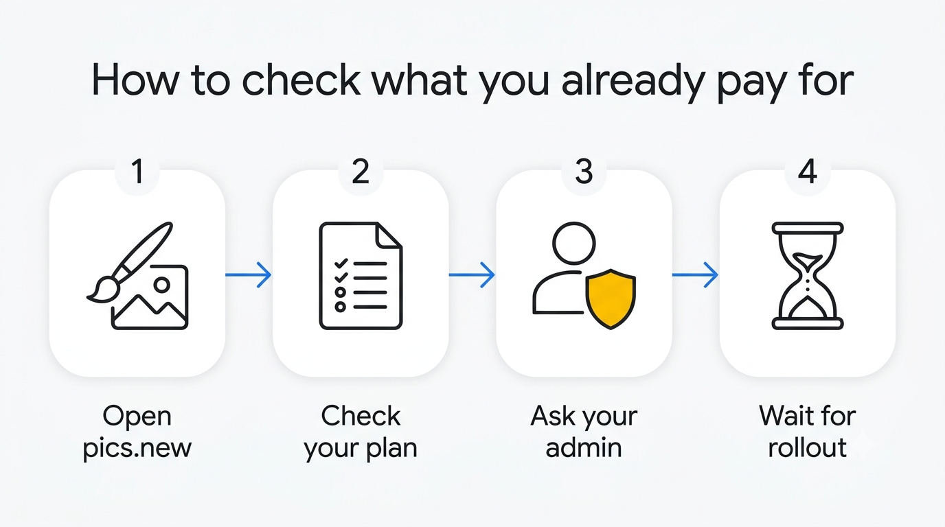 Four-step flow: open pics.new, check your plan, ask your admin, wait for rollout