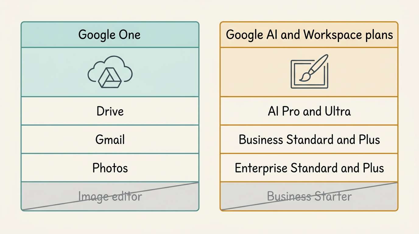 Two columns comparing what Google One unlocks against what Google AI and Workspace plans unlock