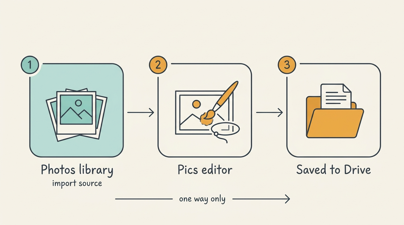 Three-stage flow: Photos library as import source, Pics editor, saved to Drive, one way only