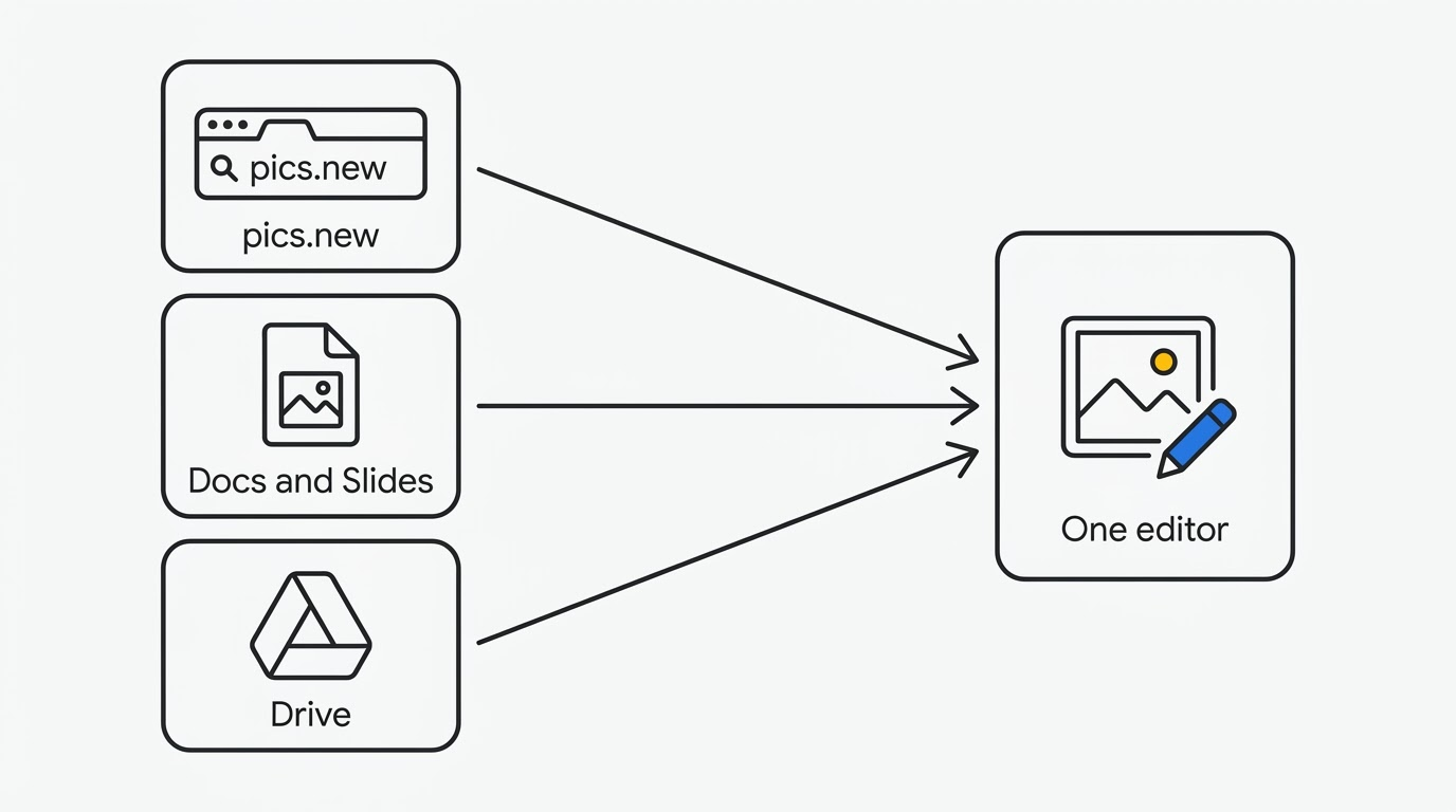 Diagram: pics.new, Docs and Slides, and Drive all lead into one Google Pics editor
