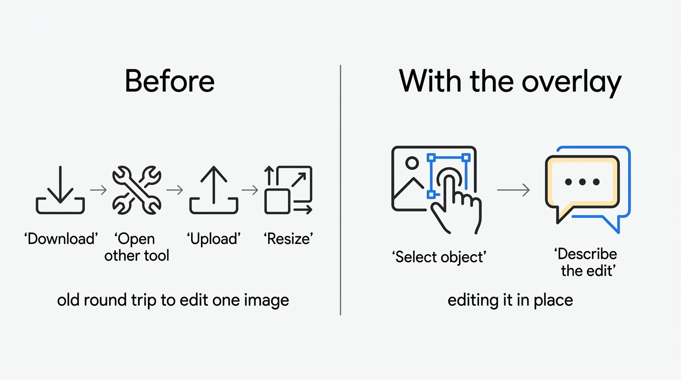 Comparison: the old download-edit-upload-resize round trip versus selecting an object and describing the edit