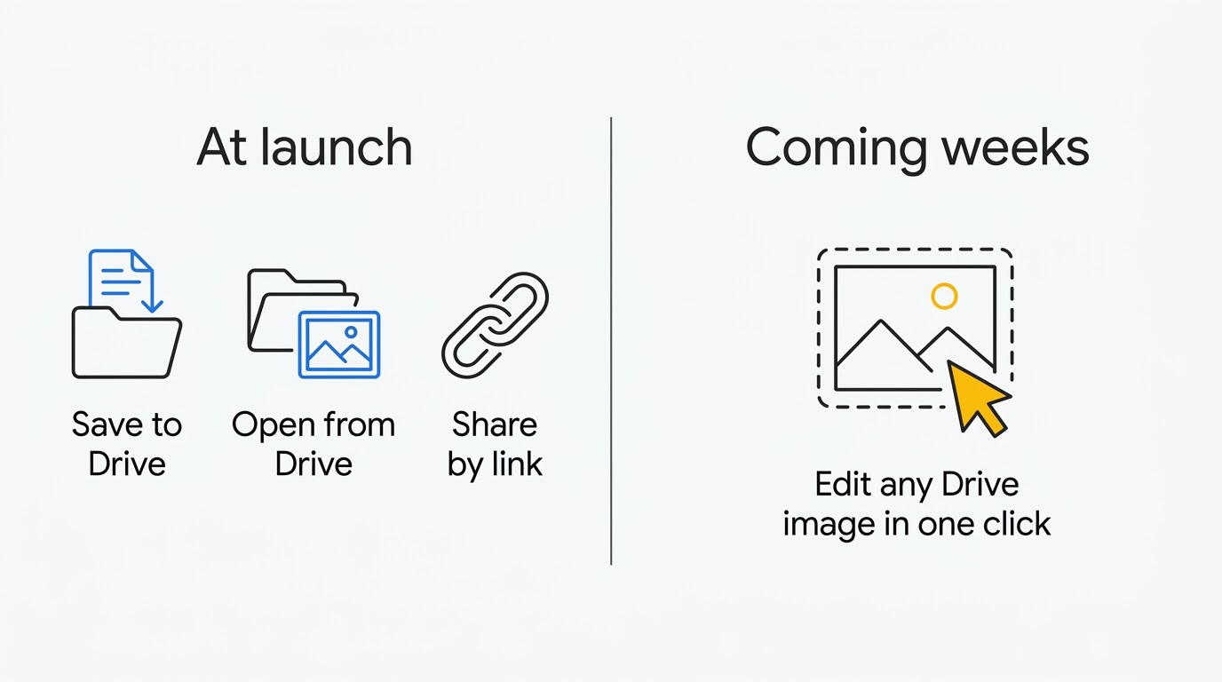 Split comparison: saving, opening and link-sharing Pics files in Drive at launch versus one-click editing of any Drive image announced for later